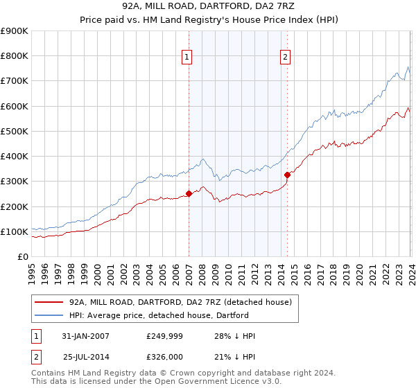 92A, MILL ROAD, DARTFORD, DA2 7RZ: Price paid vs HM Land Registry's House Price Index