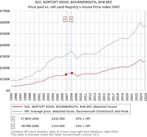 92A, NORTOFT ROAD, BOURNEMOUTH, BH8 8PZ: Price paid vs HM Land Registry's House Price Index