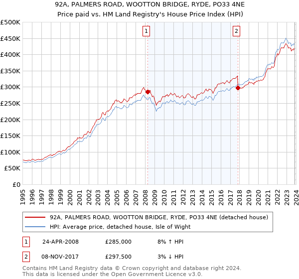 92A, PALMERS ROAD, WOOTTON BRIDGE, RYDE, PO33 4NE: Price paid vs HM Land Registry's House Price Index