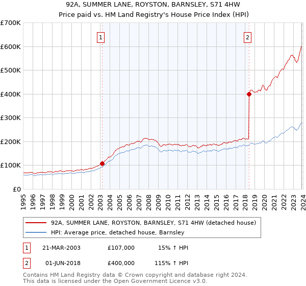 92A, SUMMER LANE, ROYSTON, BARNSLEY, S71 4HW: Price paid vs HM Land Registry's House Price Index