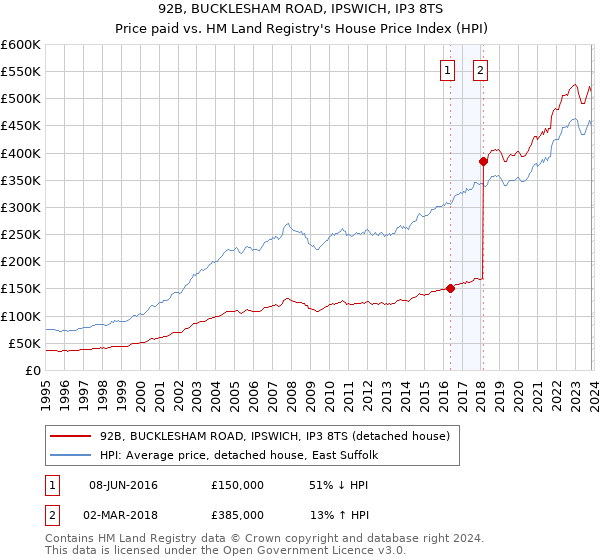 92B, BUCKLESHAM ROAD, IPSWICH, IP3 8TS: Price paid vs HM Land Registry's House Price Index