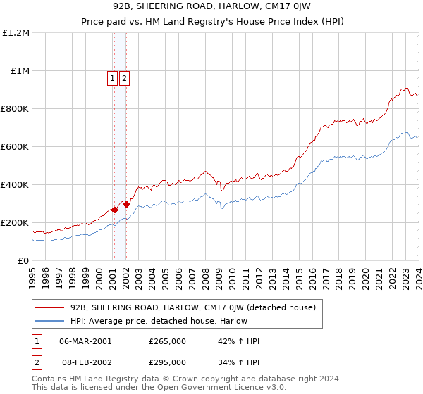 92B, SHEERING ROAD, HARLOW, CM17 0JW: Price paid vs HM Land Registry's House Price Index