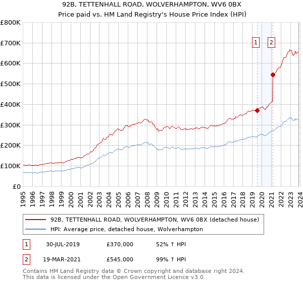 92B, TETTENHALL ROAD, WOLVERHAMPTON, WV6 0BX: Price paid vs HM Land Registry's House Price Index