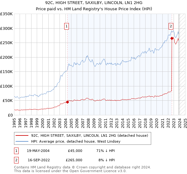 92C, HIGH STREET, SAXILBY, LINCOLN, LN1 2HG: Price paid vs HM Land Registry's House Price Index