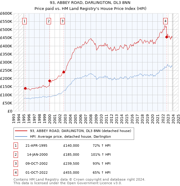 93, ABBEY ROAD, DARLINGTON, DL3 8NN: Price paid vs HM Land Registry's House Price Index