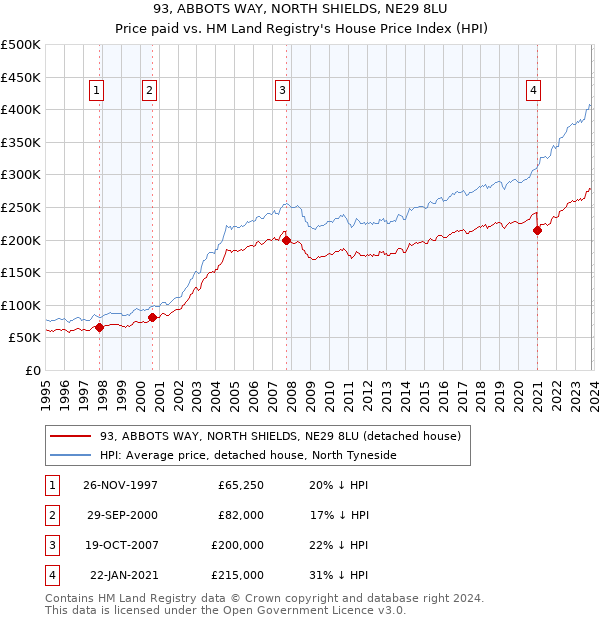 93, ABBOTS WAY, NORTH SHIELDS, NE29 8LU: Price paid vs HM Land Registry's House Price Index