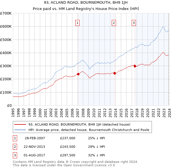 93, ACLAND ROAD, BOURNEMOUTH, BH9 1JH: Price paid vs HM Land Registry's House Price Index