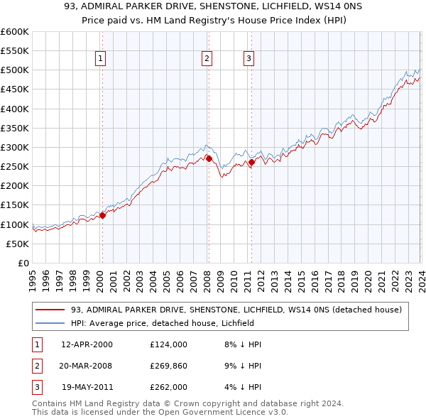 93, ADMIRAL PARKER DRIVE, SHENSTONE, LICHFIELD, WS14 0NS: Price paid vs HM Land Registry's House Price Index