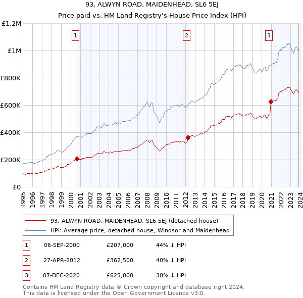 93, ALWYN ROAD, MAIDENHEAD, SL6 5EJ: Price paid vs HM Land Registry's House Price Index