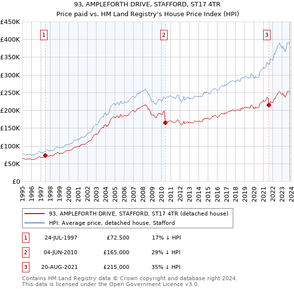 93, AMPLEFORTH DRIVE, STAFFORD, ST17 4TR: Price paid vs HM Land Registry's House Price Index