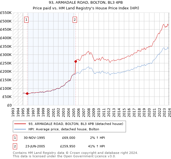 93, ARMADALE ROAD, BOLTON, BL3 4PB: Price paid vs HM Land Registry's House Price Index