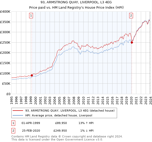 93, ARMSTRONG QUAY, LIVERPOOL, L3 4EG: Price paid vs HM Land Registry's House Price Index