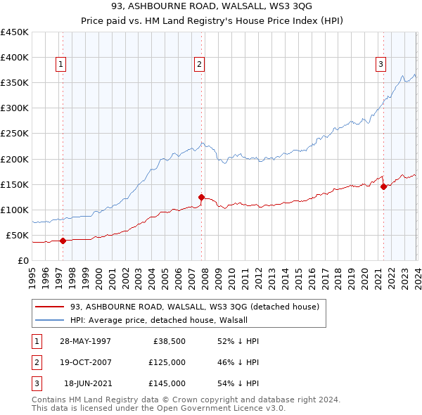 93, ASHBOURNE ROAD, WALSALL, WS3 3QG: Price paid vs HM Land Registry's House Price Index