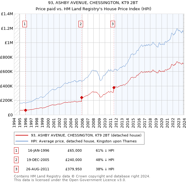 93, ASHBY AVENUE, CHESSINGTON, KT9 2BT: Price paid vs HM Land Registry's House Price Index