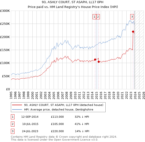 93, ASHLY COURT, ST ASAPH, LL17 0PH: Price paid vs HM Land Registry's House Price Index