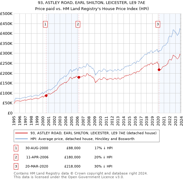 93, ASTLEY ROAD, EARL SHILTON, LEICESTER, LE9 7AE: Price paid vs HM Land Registry's House Price Index