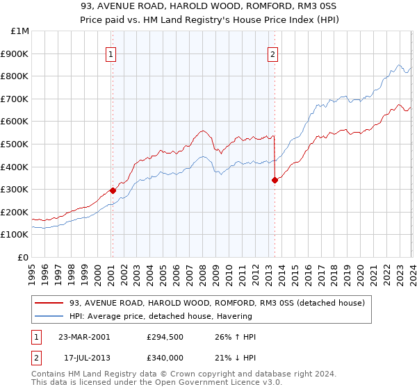 93, AVENUE ROAD, HAROLD WOOD, ROMFORD, RM3 0SS: Price paid vs HM Land Registry's House Price Index