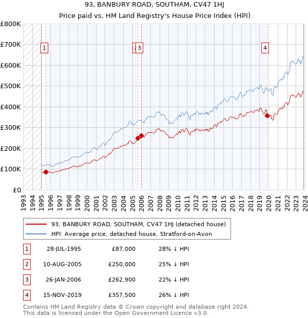 93, BANBURY ROAD, SOUTHAM, CV47 1HJ: Price paid vs HM Land Registry's House Price Index