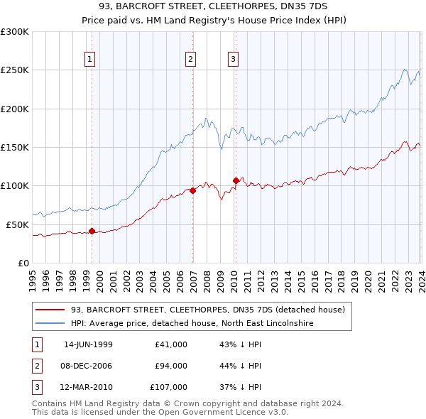 93, BARCROFT STREET, CLEETHORPES, DN35 7DS: Price paid vs HM Land Registry's House Price Index