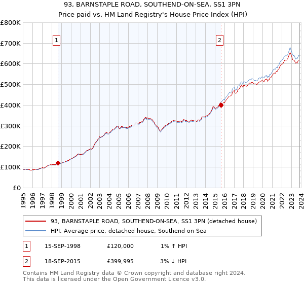 93, BARNSTAPLE ROAD, SOUTHEND-ON-SEA, SS1 3PN: Price paid vs HM Land Registry's House Price Index