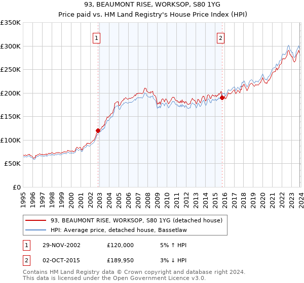 93, BEAUMONT RISE, WORKSOP, S80 1YG: Price paid vs HM Land Registry's House Price Index