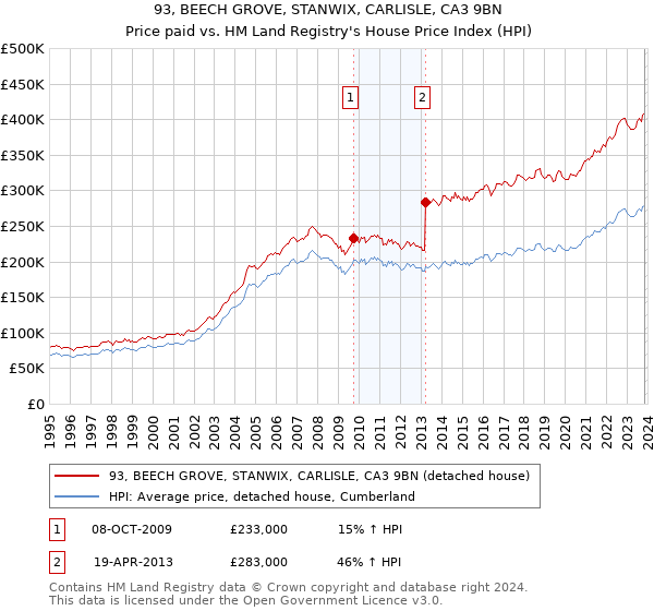 93, BEECH GROVE, STANWIX, CARLISLE, CA3 9BN: Price paid vs HM Land Registry's House Price Index