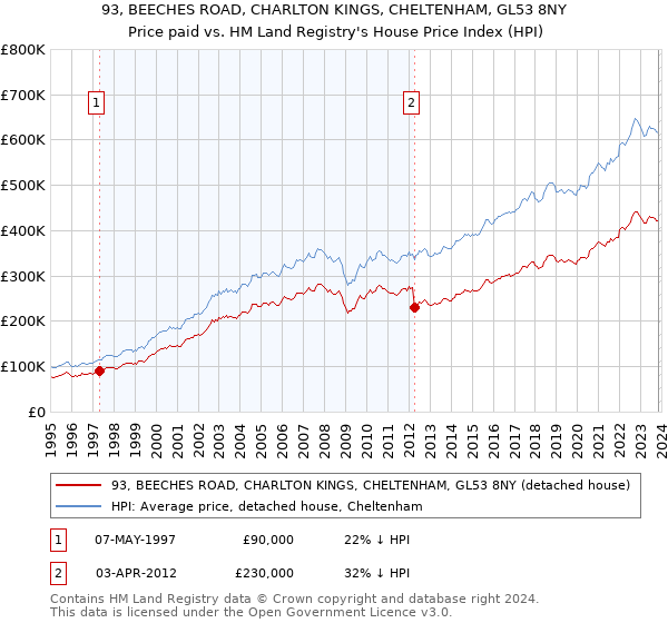 93, BEECHES ROAD, CHARLTON KINGS, CHELTENHAM, GL53 8NY: Price paid vs HM Land Registry's House Price Index