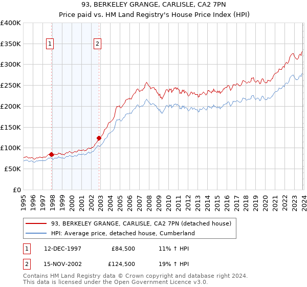 93, BERKELEY GRANGE, CARLISLE, CA2 7PN: Price paid vs HM Land Registry's House Price Index