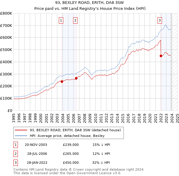 93, BEXLEY ROAD, ERITH, DA8 3SW: Price paid vs HM Land Registry's House Price Index