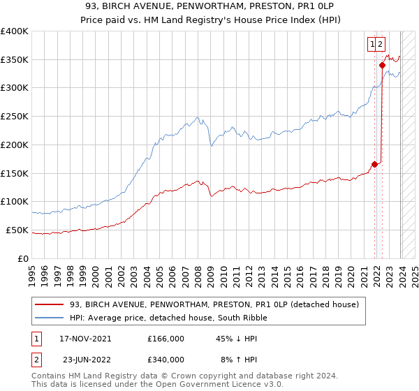 93, BIRCH AVENUE, PENWORTHAM, PRESTON, PR1 0LP: Price paid vs HM Land Registry's House Price Index