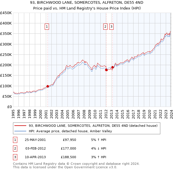 93, BIRCHWOOD LANE, SOMERCOTES, ALFRETON, DE55 4ND: Price paid vs HM Land Registry's House Price Index