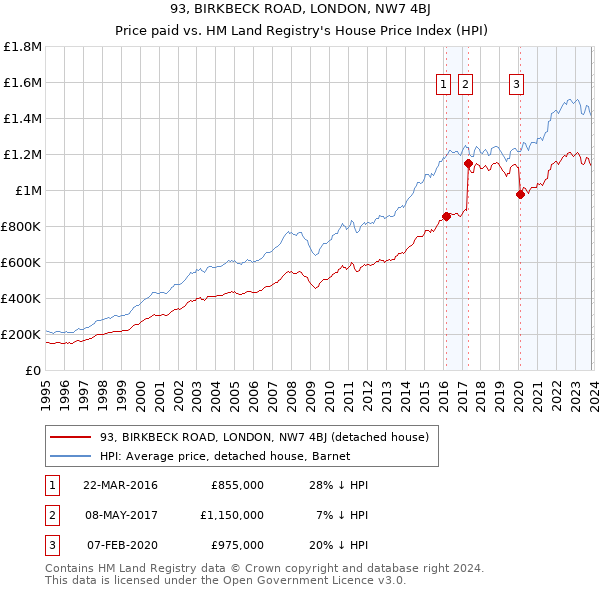 93, BIRKBECK ROAD, LONDON, NW7 4BJ: Price paid vs HM Land Registry's House Price Index