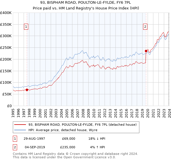 93, BISPHAM ROAD, POULTON-LE-FYLDE, FY6 7PL: Price paid vs HM Land Registry's House Price Index