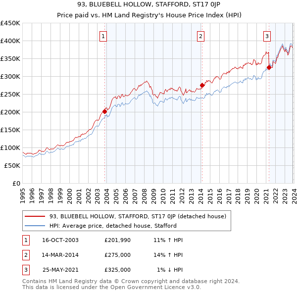 93, BLUEBELL HOLLOW, STAFFORD, ST17 0JP: Price paid vs HM Land Registry's House Price Index