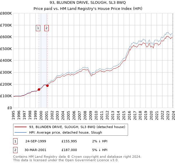 93, BLUNDEN DRIVE, SLOUGH, SL3 8WQ: Price paid vs HM Land Registry's House Price Index