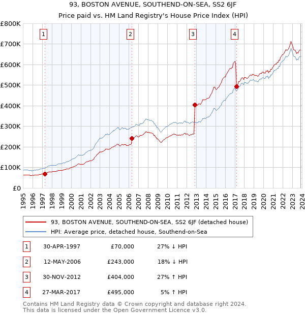 93, BOSTON AVENUE, SOUTHEND-ON-SEA, SS2 6JF: Price paid vs HM Land Registry's House Price Index