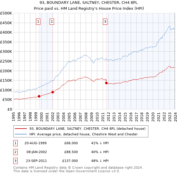 93, BOUNDARY LANE, SALTNEY, CHESTER, CH4 8PL: Price paid vs HM Land Registry's House Price Index