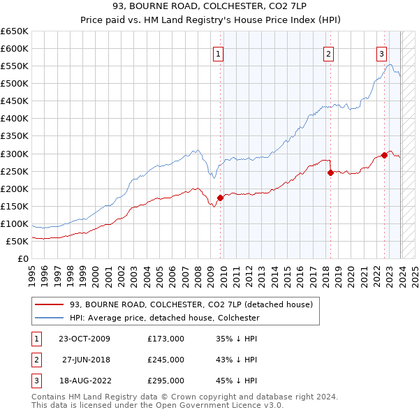 93, BOURNE ROAD, COLCHESTER, CO2 7LP: Price paid vs HM Land Registry's House Price Index