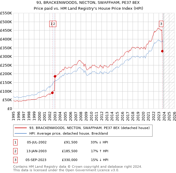 93, BRACKENWOODS, NECTON, SWAFFHAM, PE37 8EX: Price paid vs HM Land Registry's House Price Index