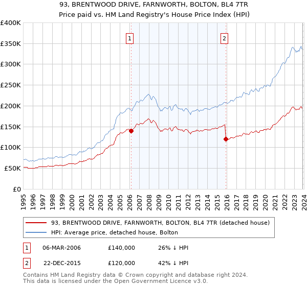 93, BRENTWOOD DRIVE, FARNWORTH, BOLTON, BL4 7TR: Price paid vs HM Land Registry's House Price Index