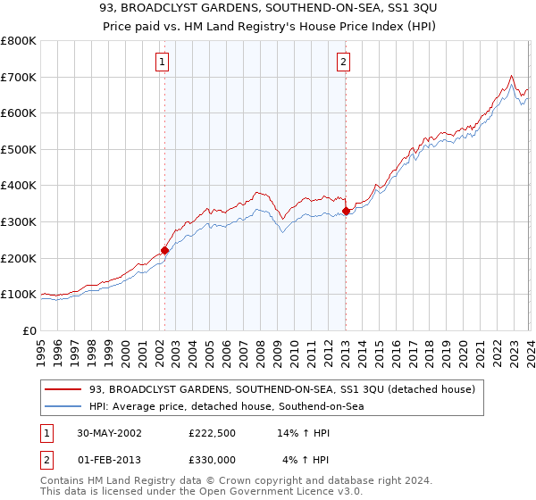 93, BROADCLYST GARDENS, SOUTHEND-ON-SEA, SS1 3QU: Price paid vs HM Land Registry's House Price Index