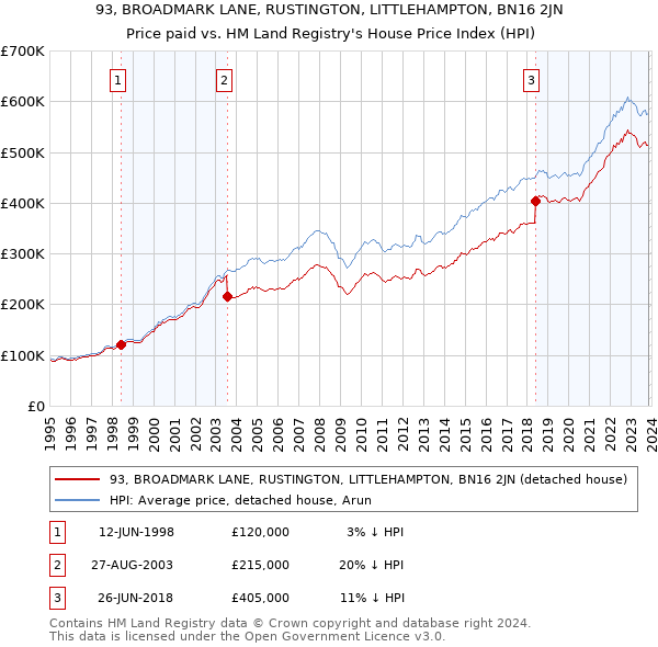 93, BROADMARK LANE, RUSTINGTON, LITTLEHAMPTON, BN16 2JN: Price paid vs HM Land Registry's House Price Index