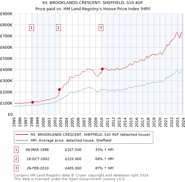 93, BROOKLANDS CRESCENT, SHEFFIELD, S10 4GF: Price paid vs HM Land Registry's House Price Index