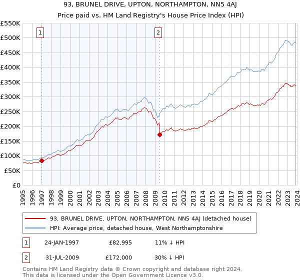 93, BRUNEL DRIVE, UPTON, NORTHAMPTON, NN5 4AJ: Price paid vs HM Land Registry's House Price Index