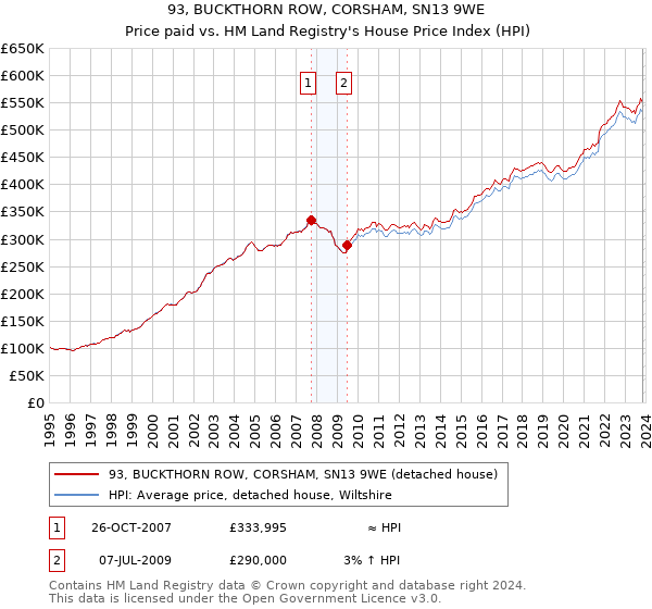 93, BUCKTHORN ROW, CORSHAM, SN13 9WE: Price paid vs HM Land Registry's House Price Index