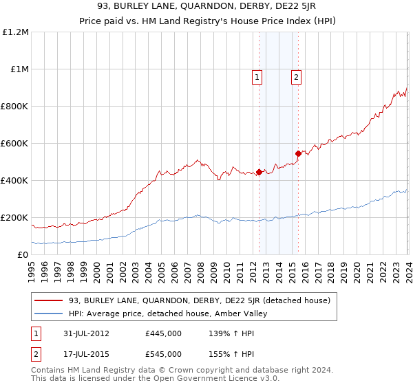 93, BURLEY LANE, QUARNDON, DERBY, DE22 5JR: Price paid vs HM Land Registry's House Price Index