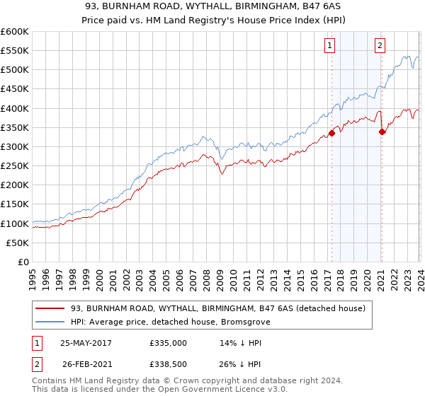 93, BURNHAM ROAD, WYTHALL, BIRMINGHAM, B47 6AS: Price paid vs HM Land Registry's House Price Index