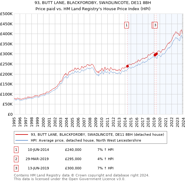 93, BUTT LANE, BLACKFORDBY, SWADLINCOTE, DE11 8BH: Price paid vs HM Land Registry's House Price Index