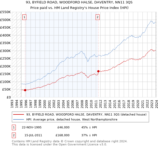 93, BYFIELD ROAD, WOODFORD HALSE, DAVENTRY, NN11 3QS: Price paid vs HM Land Registry's House Price Index
