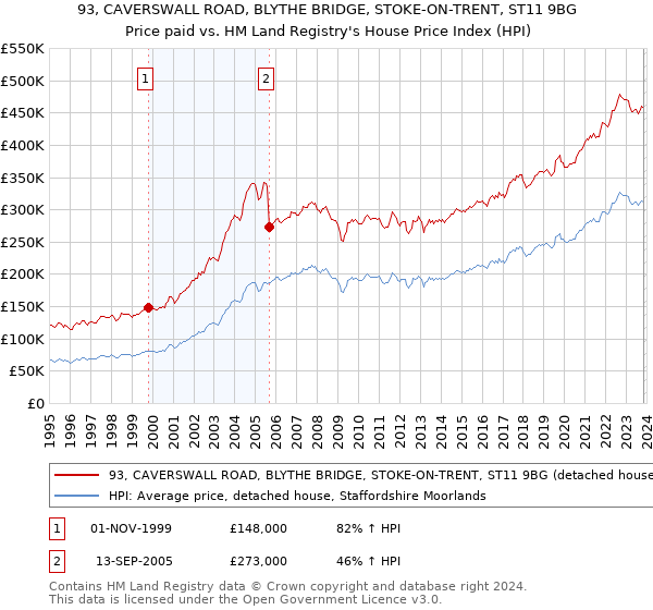 93, CAVERSWALL ROAD, BLYTHE BRIDGE, STOKE-ON-TRENT, ST11 9BG: Price paid vs HM Land Registry's House Price Index